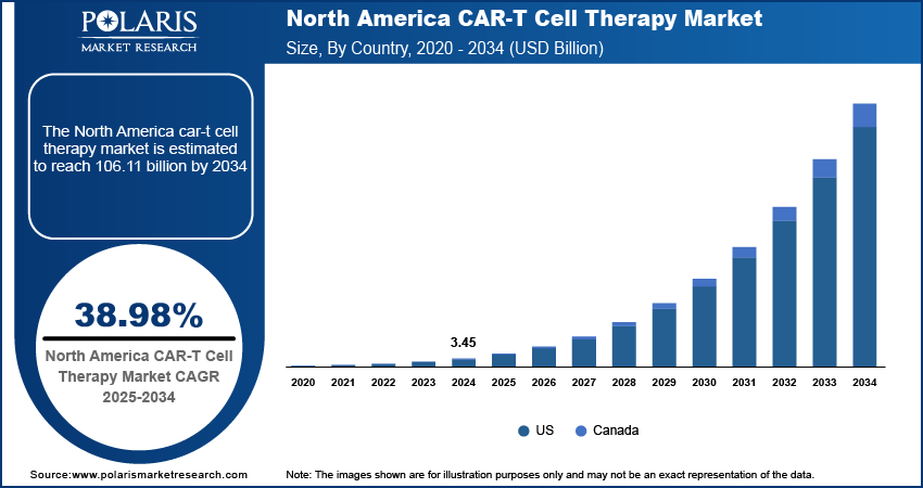 CAR-T Cell Therapy Market Size